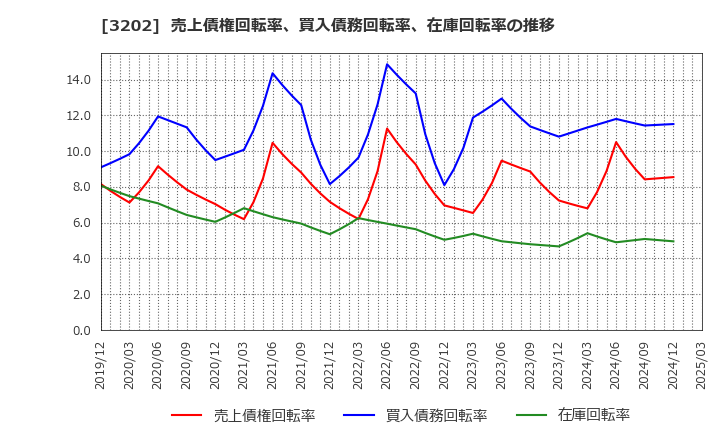 3202 ダイトウボウ(株): 売上債権回転率、買入債務回転率、在庫回転率の推移
