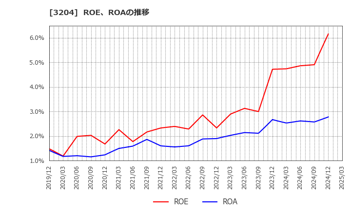 3204 (株)トーア紡コーポレーション: ROE、ROAの推移