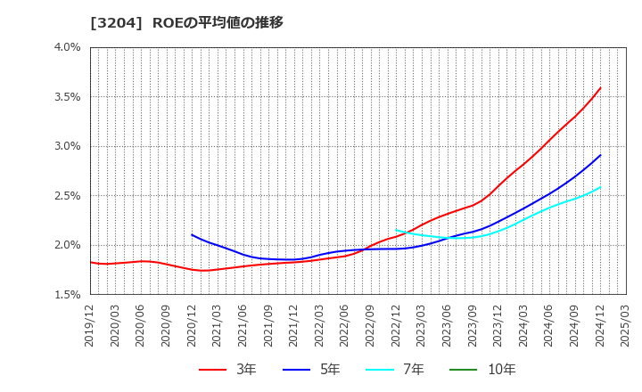 3204 (株)トーア紡コーポレーション: ROEの平均値の推移