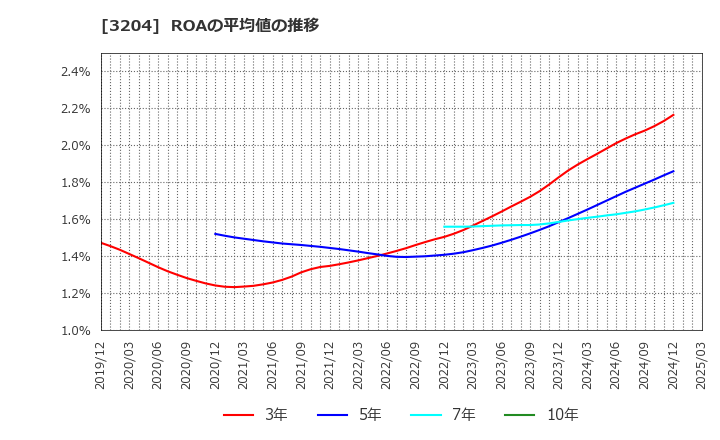 3204 (株)トーア紡コーポレーション: ROAの平均値の推移
