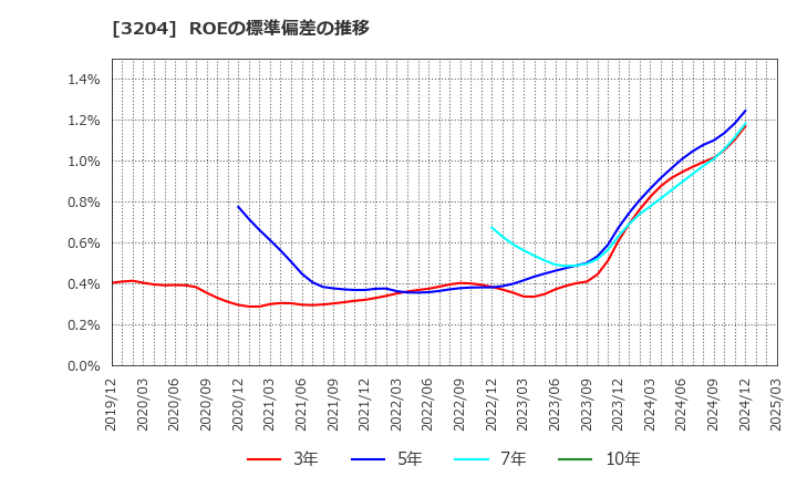 3204 (株)トーア紡コーポレーション: ROEの標準偏差の推移
