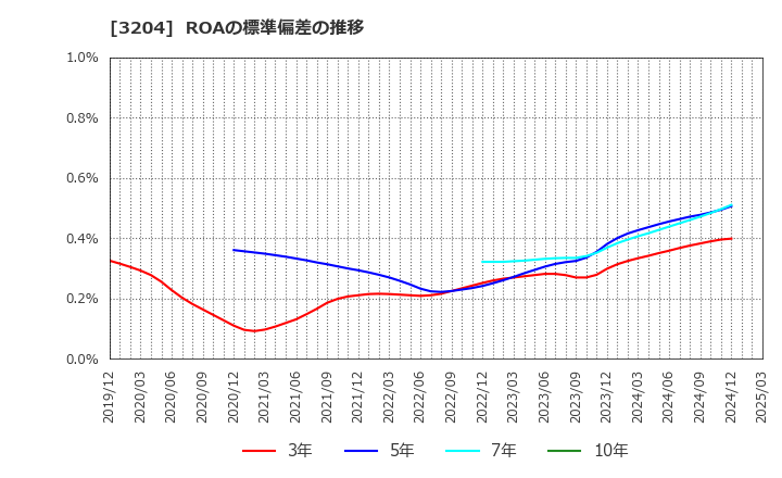 3204 (株)トーア紡コーポレーション: ROAの標準偏差の推移