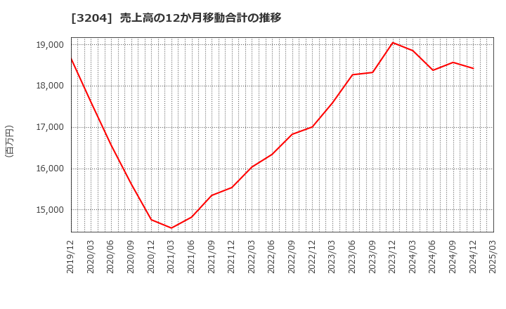 3204 (株)トーア紡コーポレーション: 売上高の12か月移動合計の推移