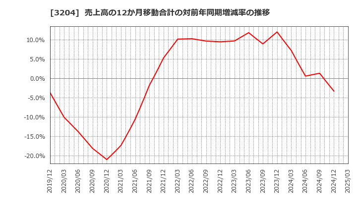 3204 (株)トーア紡コーポレーション: 売上高の12か月移動合計の対前年同期増減率の推移