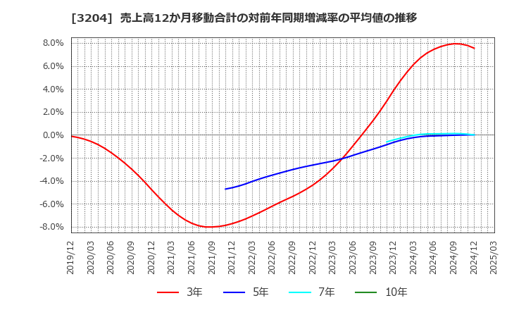 3204 (株)トーア紡コーポレーション: 売上高12か月移動合計の対前年同期増減率の平均値の推移