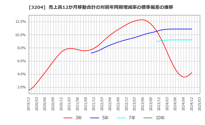 3204 (株)トーア紡コーポレーション: 売上高12か月移動合計の対前年同期増減率の標準偏差の推移