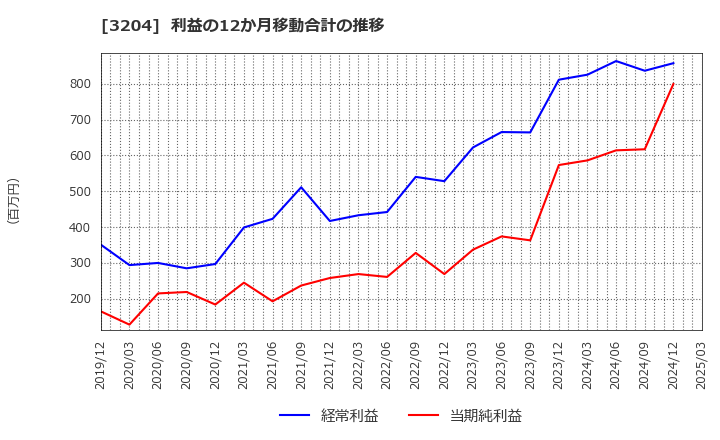 3204 (株)トーア紡コーポレーション: 利益の12か月移動合計の推移