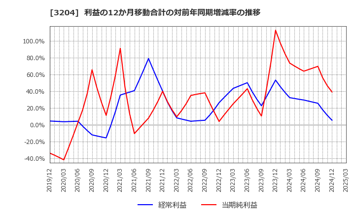 3204 (株)トーア紡コーポレーション: 利益の12か月移動合計の対前年同期増減率の推移