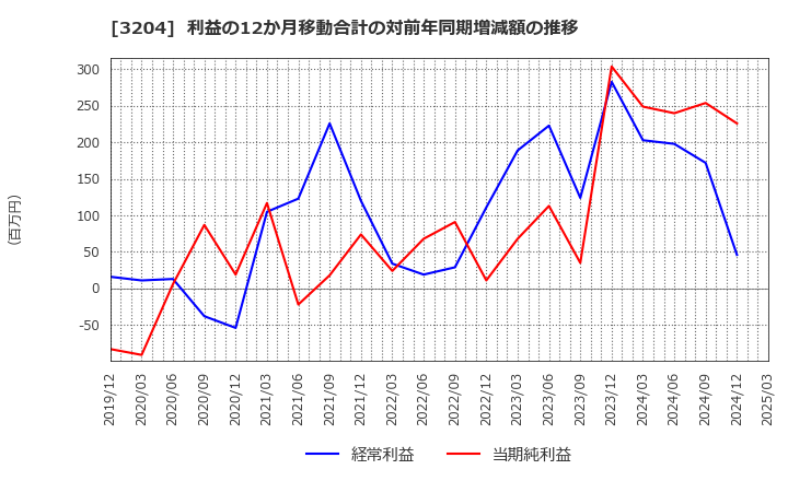 3204 (株)トーア紡コーポレーション: 利益の12か月移動合計の対前年同期増減額の推移