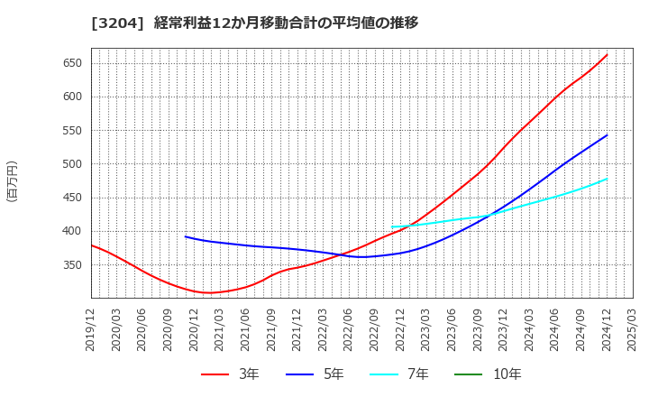 3204 (株)トーア紡コーポレーション: 経常利益12か月移動合計の平均値の推移