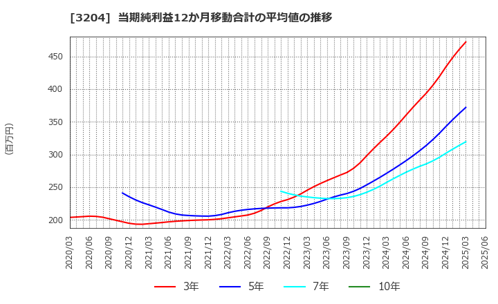 3204 (株)トーア紡コーポレーション: 当期純利益12か月移動合計の平均値の推移