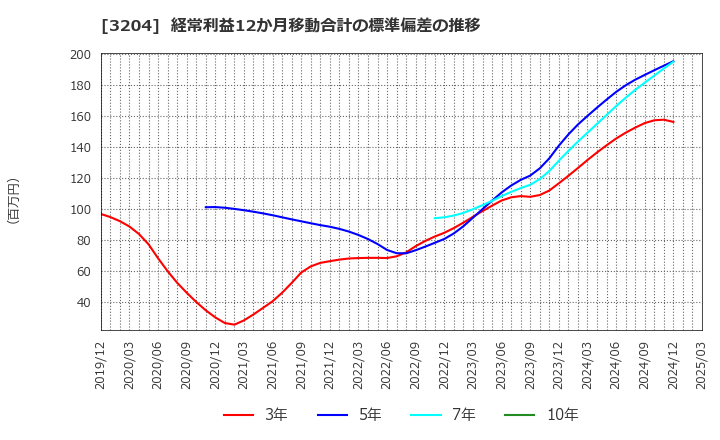 3204 (株)トーア紡コーポレーション: 経常利益12か月移動合計の標準偏差の推移