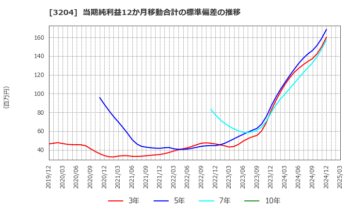 3204 (株)トーア紡コーポレーション: 当期純利益12か月移動合計の標準偏差の推移