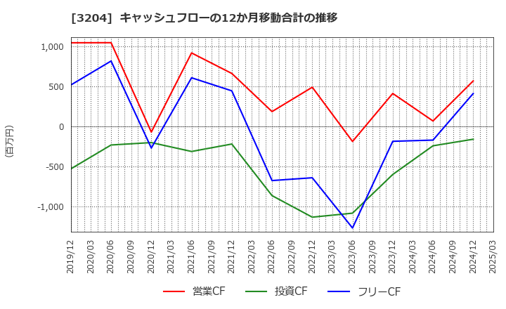 3204 (株)トーア紡コーポレーション: キャッシュフローの12か月移動合計の推移