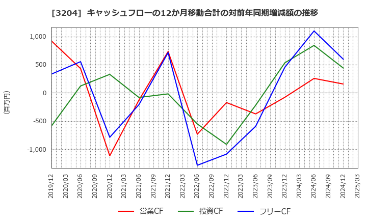 3204 (株)トーア紡コーポレーション: キャッシュフローの12か月移動合計の対前年同期増減額の推移