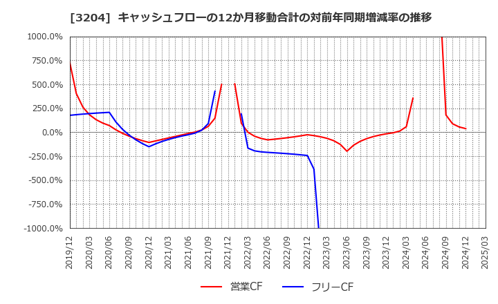 3204 (株)トーア紡コーポレーション: キャッシュフローの12か月移動合計の対前年同期増減率の推移