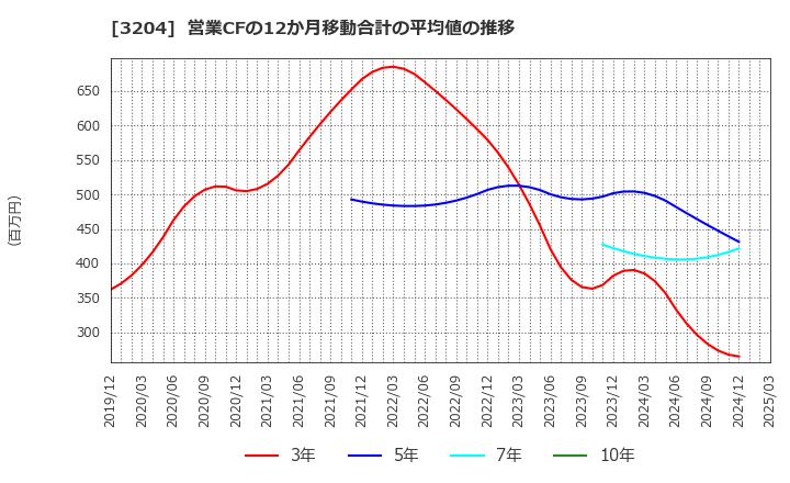 3204 (株)トーア紡コーポレーション: 営業CFの12か月移動合計の平均値の推移