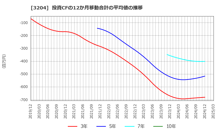 3204 (株)トーア紡コーポレーション: 投資CFの12か月移動合計の平均値の推移