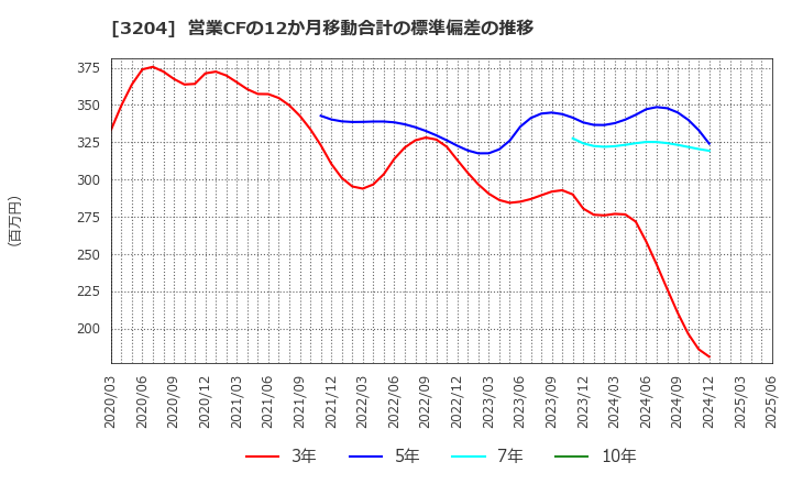 3204 (株)トーア紡コーポレーション: 営業CFの12か月移動合計の標準偏差の推移
