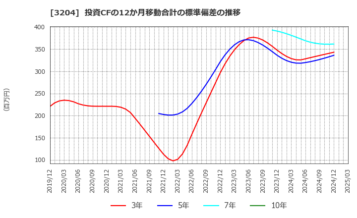 3204 (株)トーア紡コーポレーション: 投資CFの12か月移動合計の標準偏差の推移