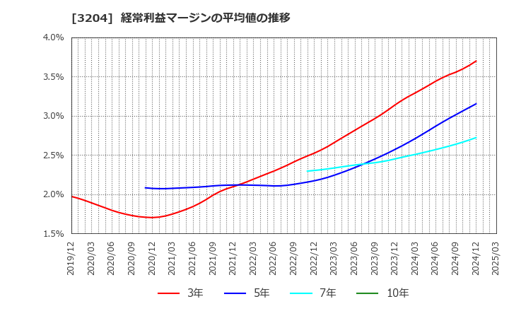3204 (株)トーア紡コーポレーション: 経常利益マージンの平均値の推移
