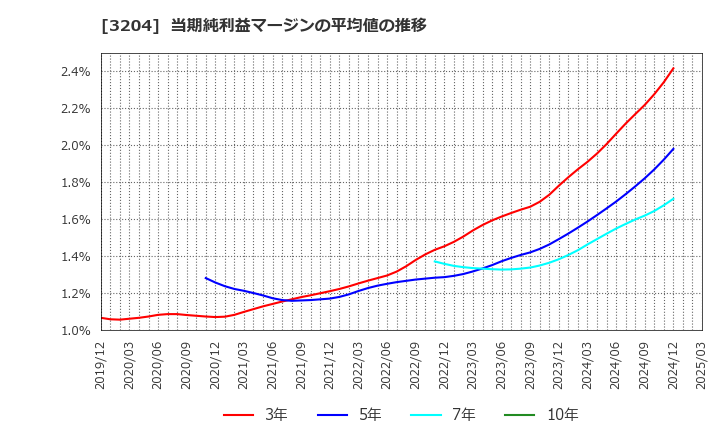 3204 (株)トーア紡コーポレーション: 当期純利益マージンの平均値の推移