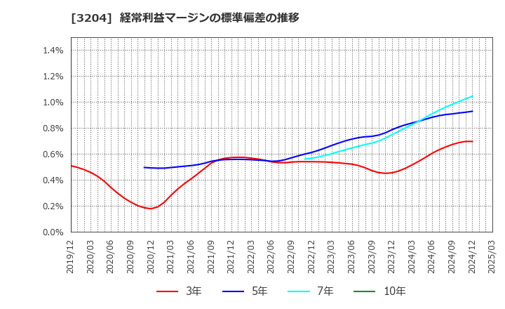 3204 (株)トーア紡コーポレーション: 経常利益マージンの標準偏差の推移