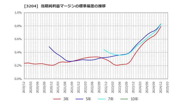 3204 (株)トーア紡コーポレーション: 当期純利益マージンの標準偏差の推移