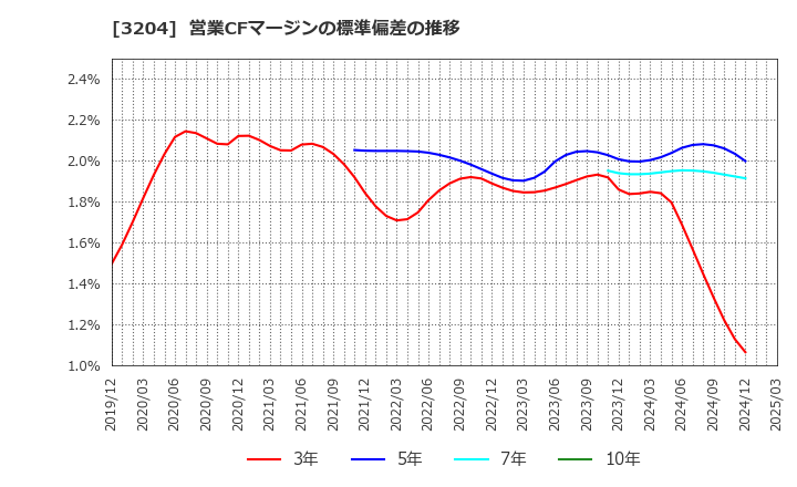 3204 (株)トーア紡コーポレーション: 営業CFマージンの標準偏差の推移