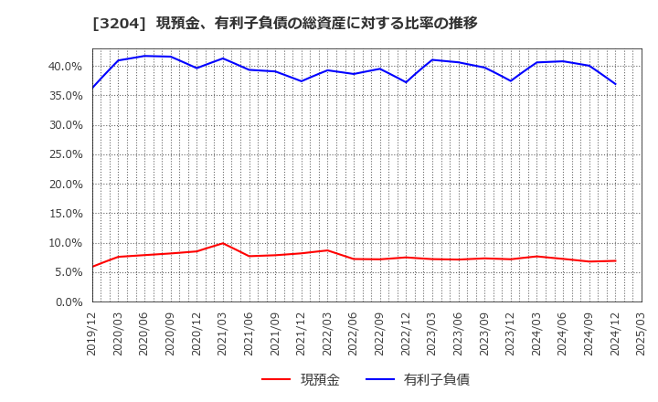 3204 (株)トーア紡コーポレーション: 現預金、有利子負債の総資産に対する比率の推移