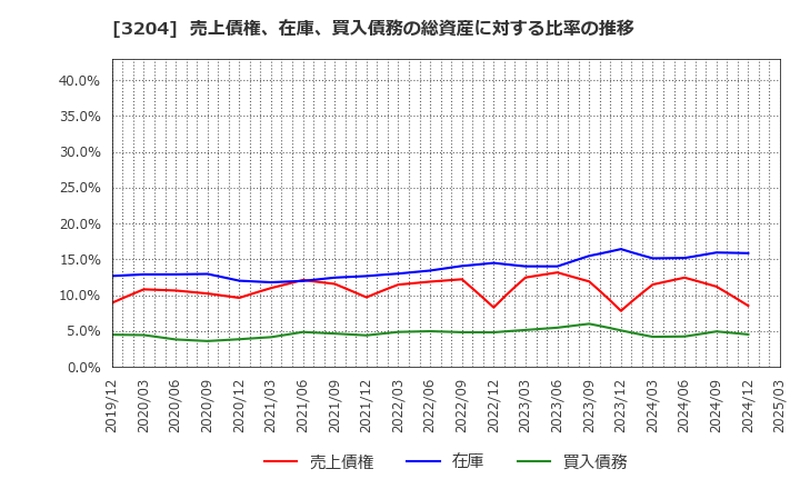 3204 (株)トーア紡コーポレーション: 売上債権、在庫、買入債務の総資産に対する比率の推移
