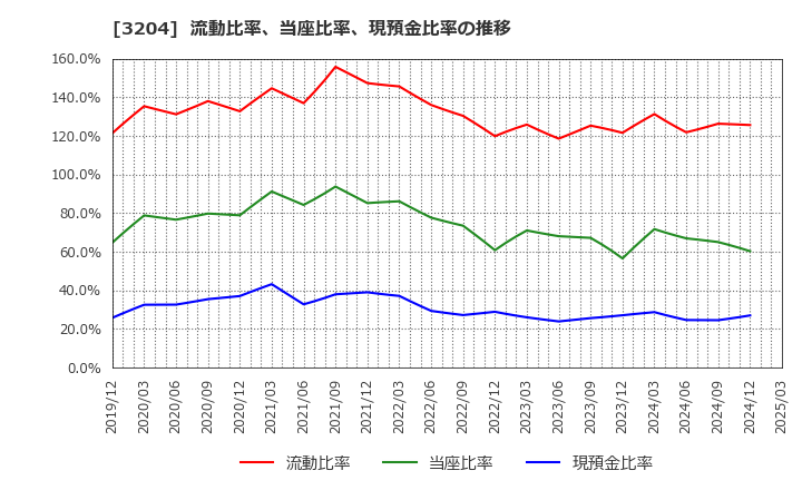 3204 (株)トーア紡コーポレーション: 流動比率、当座比率、現預金比率の推移