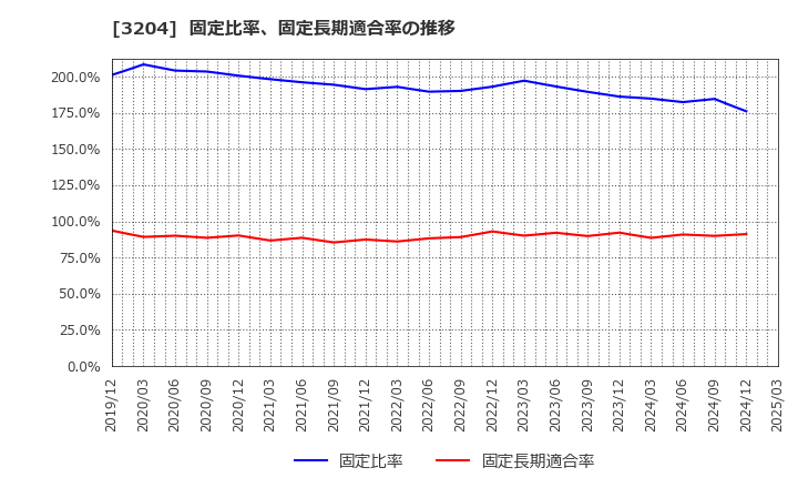 3204 (株)トーア紡コーポレーション: 固定比率、固定長期適合率の推移