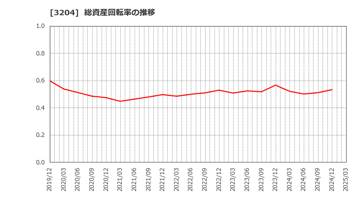 3204 (株)トーア紡コーポレーション: 総資産回転率の推移