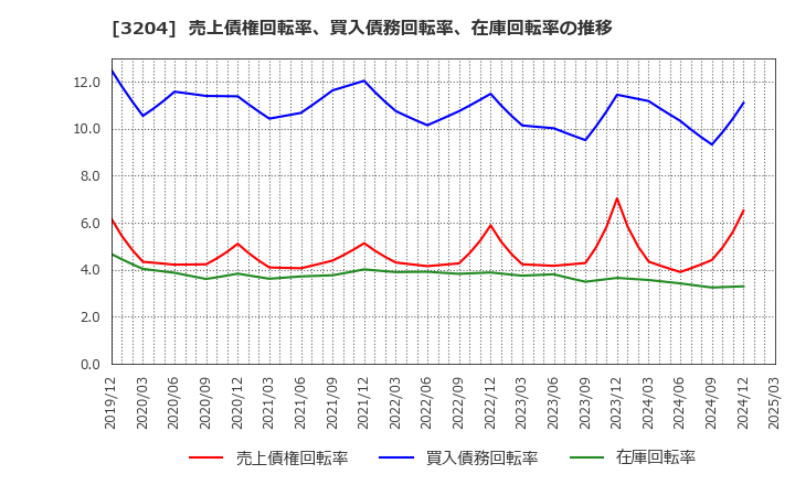 3204 (株)トーア紡コーポレーション: 売上債権回転率、買入債務回転率、在庫回転率の推移