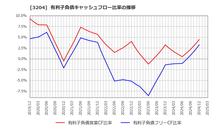 3204 (株)トーア紡コーポレーション: 有利子負債キャッシュフロー比率の推移