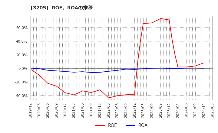 3205 (株)ダイドーリミテッド: ROE、ROAの推移