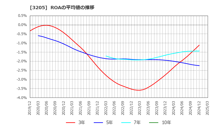 3205 (株)ダイドーリミテッド: ROAの平均値の推移