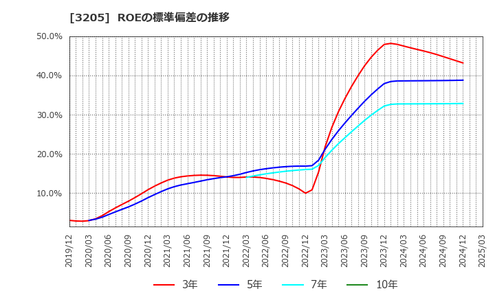 3205 (株)ダイドーリミテッド: ROEの標準偏差の推移