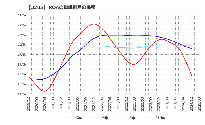3205 (株)ダイドーリミテッド: ROAの標準偏差の推移