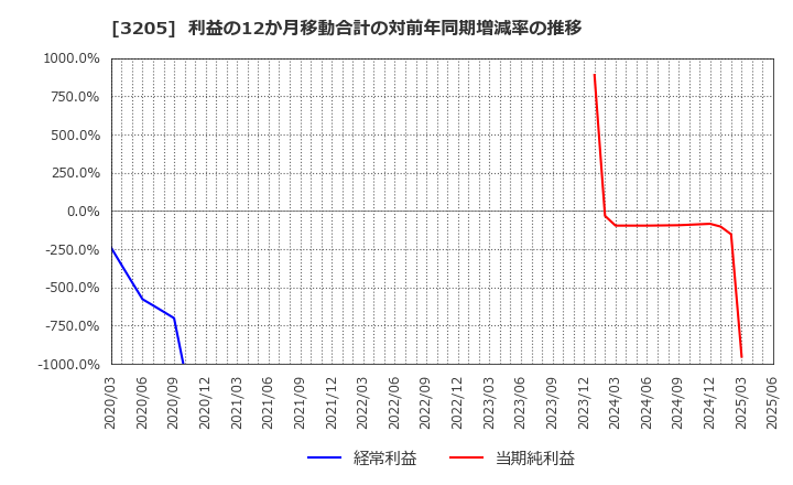 3205 (株)ダイドーリミテッド: 利益の12か月移動合計の対前年同期増減率の推移
