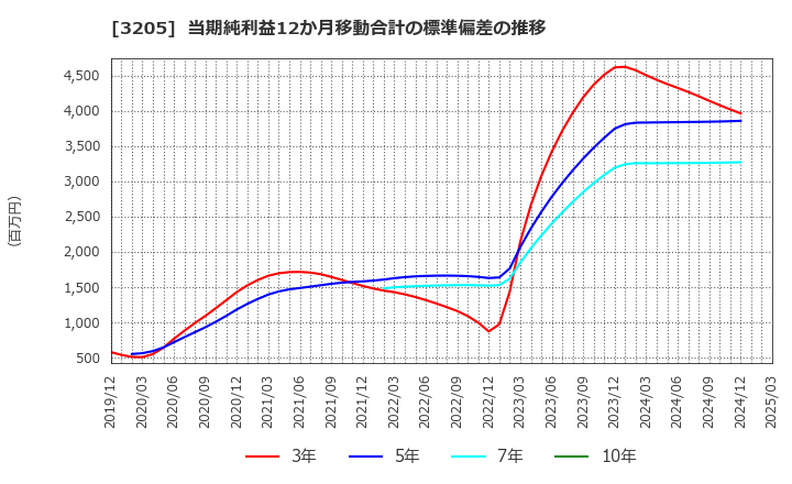 3205 (株)ダイドーリミテッド: 当期純利益12か月移動合計の標準偏差の推移