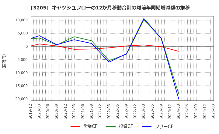 3205 (株)ダイドーリミテッド: キャッシュフローの12か月移動合計の対前年同期増減額の推移