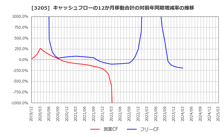 3205 (株)ダイドーリミテッド: キャッシュフローの12か月移動合計の対前年同期増減率の推移