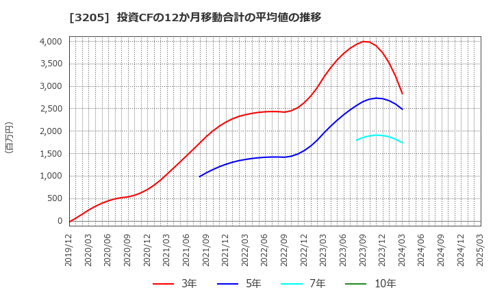 3205 (株)ダイドーリミテッド: 投資CFの12か月移動合計の平均値の推移