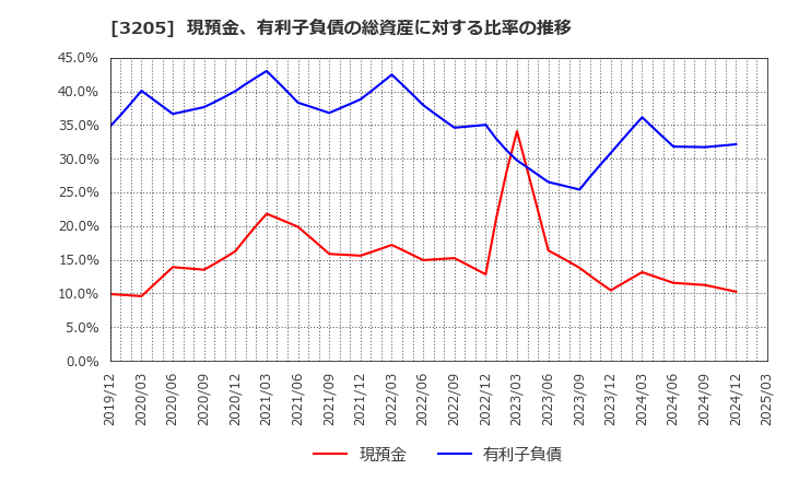 3205 (株)ダイドーリミテッド: 現預金、有利子負債の総資産に対する比率の推移
