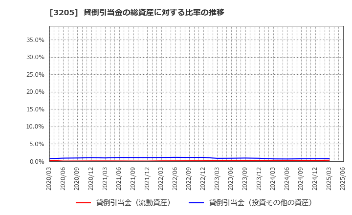 3205 (株)ダイドーリミテッド: 貸倒引当金の総資産に対する比率の推移