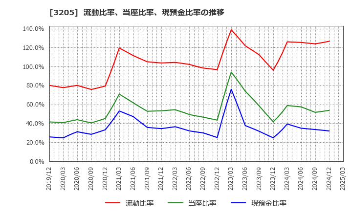 3205 (株)ダイドーリミテッド: 流動比率、当座比率、現預金比率の推移