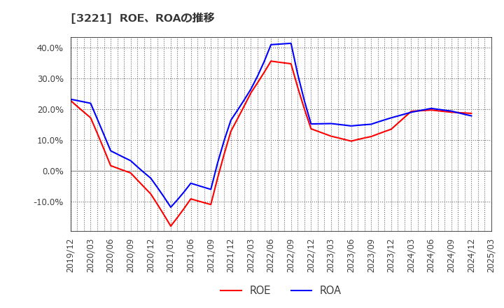 3221 (株)ヨシックスホールディングス: ROE、ROAの推移