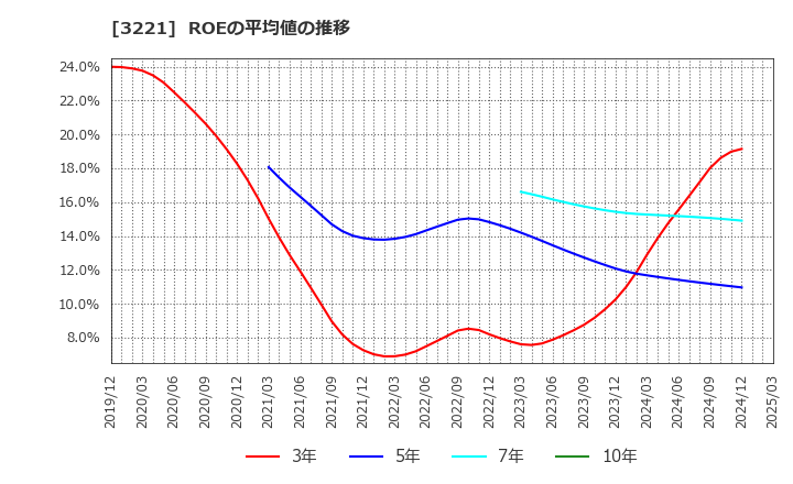 3221 (株)ヨシックスホールディングス: ROEの平均値の推移